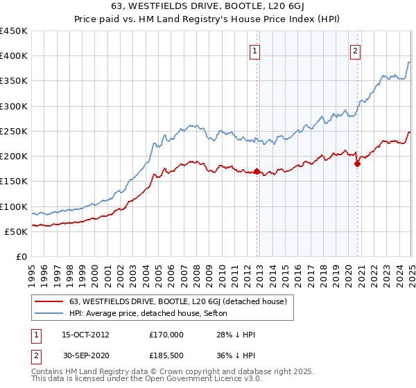 63, WESTFIELDS DRIVE, BOOTLE, L20 6GJ: Price paid vs HM Land Registry's House Price Index