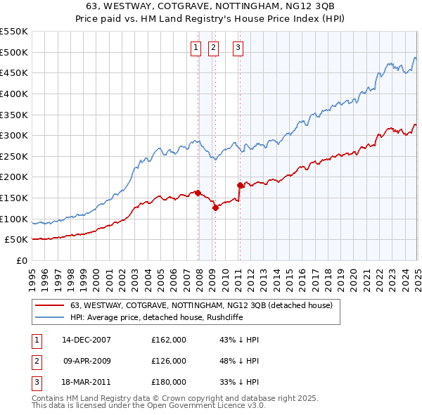 63, WESTWAY, COTGRAVE, NOTTINGHAM, NG12 3QB: Price paid vs HM Land Registry's House Price Index