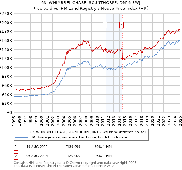 63, WHIMBREL CHASE, SCUNTHORPE, DN16 3WJ: Price paid vs HM Land Registry's House Price Index