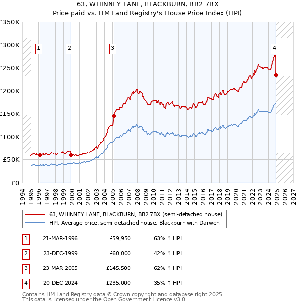 63, WHINNEY LANE, BLACKBURN, BB2 7BX: Price paid vs HM Land Registry's House Price Index
