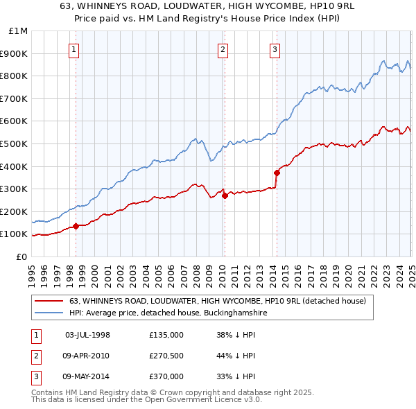 63, WHINNEYS ROAD, LOUDWATER, HIGH WYCOMBE, HP10 9RL: Price paid vs HM Land Registry's House Price Index