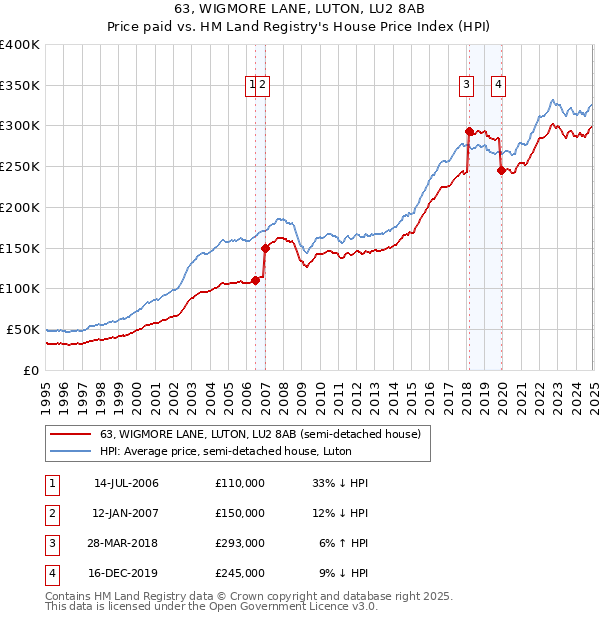 63, WIGMORE LANE, LUTON, LU2 8AB: Price paid vs HM Land Registry's House Price Index