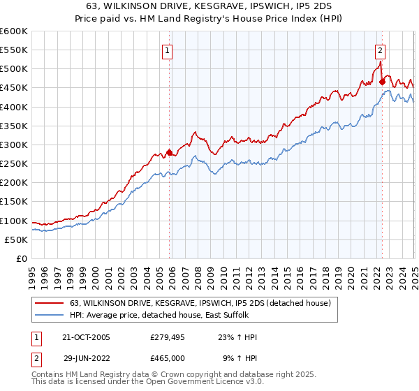 63, WILKINSON DRIVE, KESGRAVE, IPSWICH, IP5 2DS: Price paid vs HM Land Registry's House Price Index