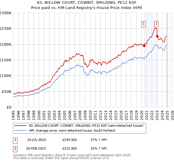 63, WILLOW COURT, COWBIT, SPALDING, PE12 6GF: Price paid vs HM Land Registry's House Price Index