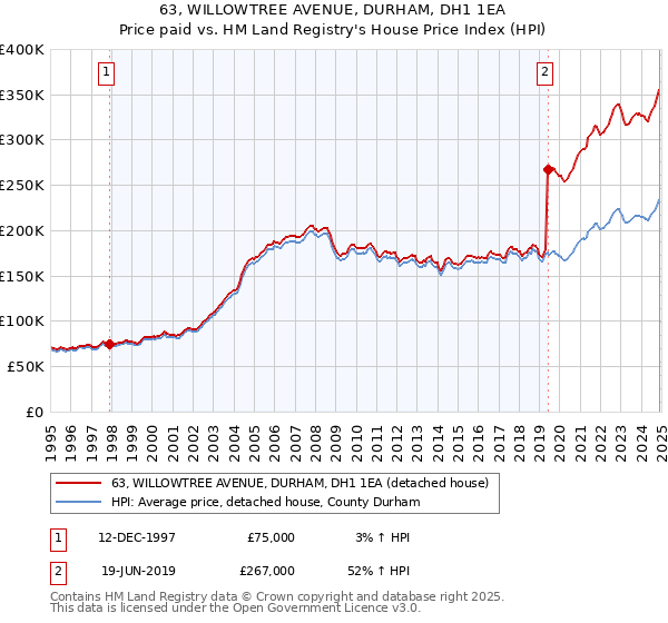 63, WILLOWTREE AVENUE, DURHAM, DH1 1EA: Price paid vs HM Land Registry's House Price Index
