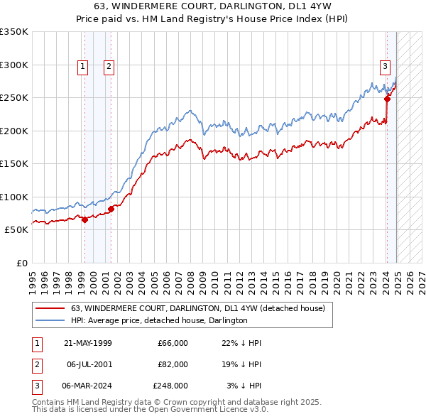 63, WINDERMERE COURT, DARLINGTON, DL1 4YW: Price paid vs HM Land Registry's House Price Index
