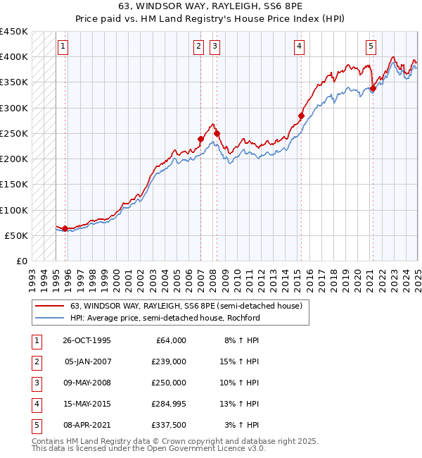 63, WINDSOR WAY, RAYLEIGH, SS6 8PE: Price paid vs HM Land Registry's House Price Index