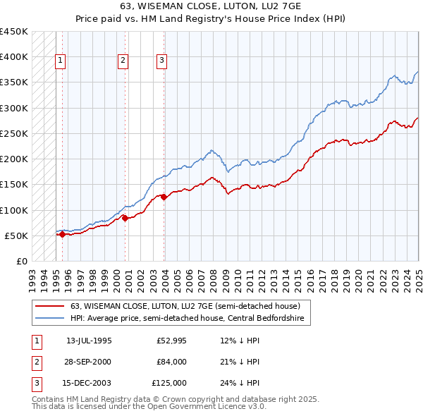 63, WISEMAN CLOSE, LUTON, LU2 7GE: Price paid vs HM Land Registry's House Price Index