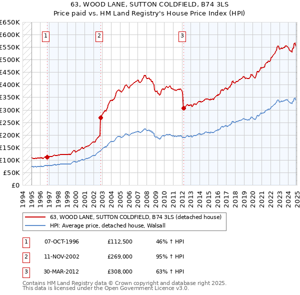 63, WOOD LANE, SUTTON COLDFIELD, B74 3LS: Price paid vs HM Land Registry's House Price Index