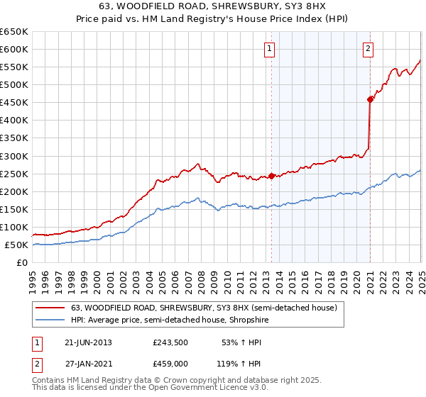 63, WOODFIELD ROAD, SHREWSBURY, SY3 8HX: Price paid vs HM Land Registry's House Price Index