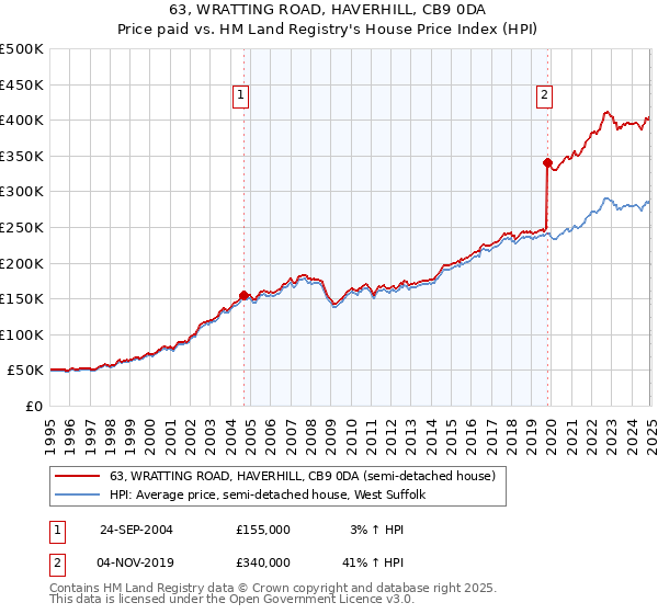 63, WRATTING ROAD, HAVERHILL, CB9 0DA: Price paid vs HM Land Registry's House Price Index