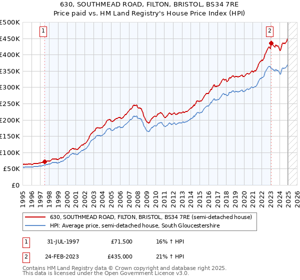 630, SOUTHMEAD ROAD, FILTON, BRISTOL, BS34 7RE: Price paid vs HM Land Registry's House Price Index