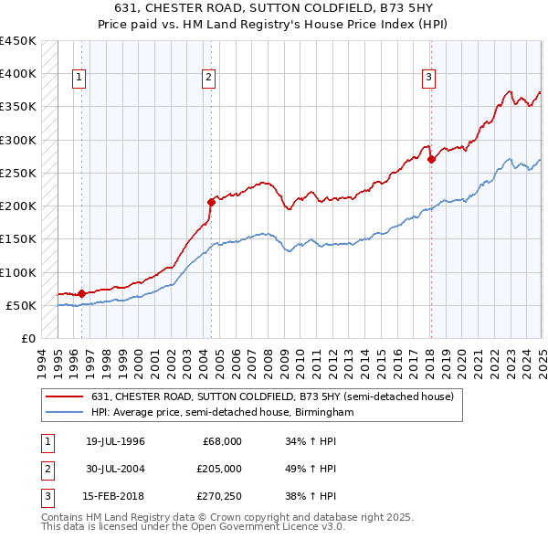 631, CHESTER ROAD, SUTTON COLDFIELD, B73 5HY: Price paid vs HM Land Registry's House Price Index