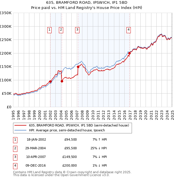 635, BRAMFORD ROAD, IPSWICH, IP1 5BD: Price paid vs HM Land Registry's House Price Index