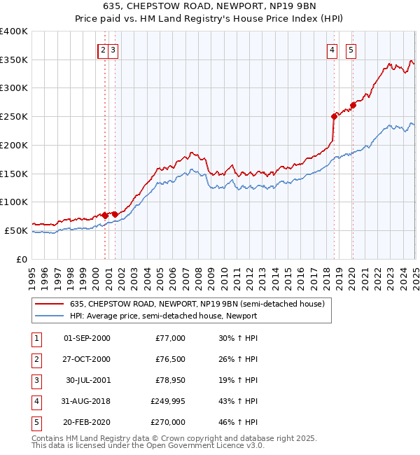 635, CHEPSTOW ROAD, NEWPORT, NP19 9BN: Price paid vs HM Land Registry's House Price Index