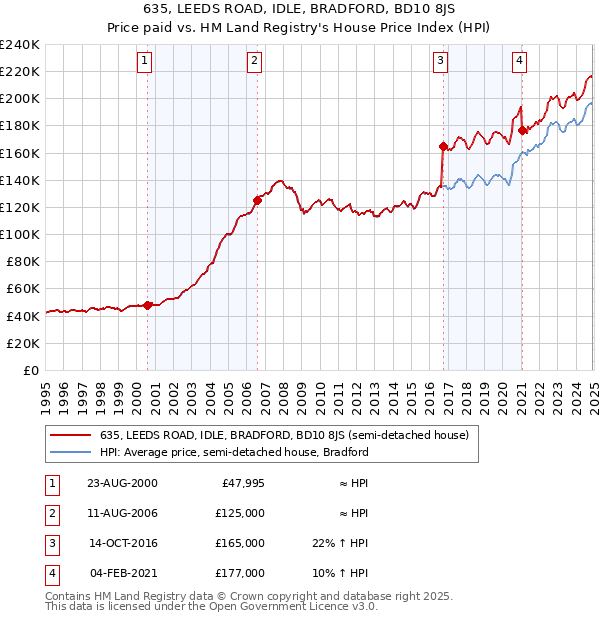 635, LEEDS ROAD, IDLE, BRADFORD, BD10 8JS: Price paid vs HM Land Registry's House Price Index