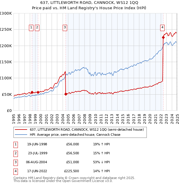 637, LITTLEWORTH ROAD, CANNOCK, WS12 1QQ: Price paid vs HM Land Registry's House Price Index
