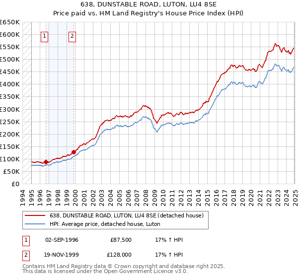 638, DUNSTABLE ROAD, LUTON, LU4 8SE: Price paid vs HM Land Registry's House Price Index