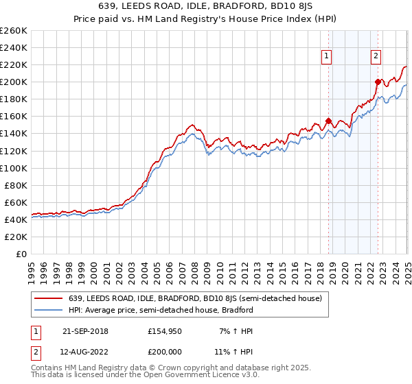 639, LEEDS ROAD, IDLE, BRADFORD, BD10 8JS: Price paid vs HM Land Registry's House Price Index