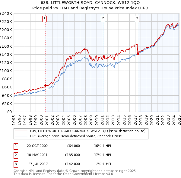 639, LITTLEWORTH ROAD, CANNOCK, WS12 1QQ: Price paid vs HM Land Registry's House Price Index