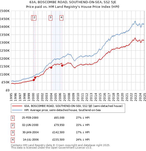63A, BOSCOMBE ROAD, SOUTHEND-ON-SEA, SS2 5JE: Price paid vs HM Land Registry's House Price Index