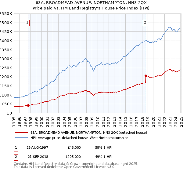 63A, BROADMEAD AVENUE, NORTHAMPTON, NN3 2QX: Price paid vs HM Land Registry's House Price Index