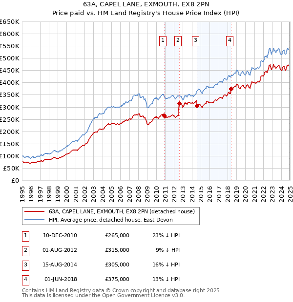 63A, CAPEL LANE, EXMOUTH, EX8 2PN: Price paid vs HM Land Registry's House Price Index