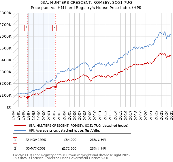 63A, HUNTERS CRESCENT, ROMSEY, SO51 7UG: Price paid vs HM Land Registry's House Price Index