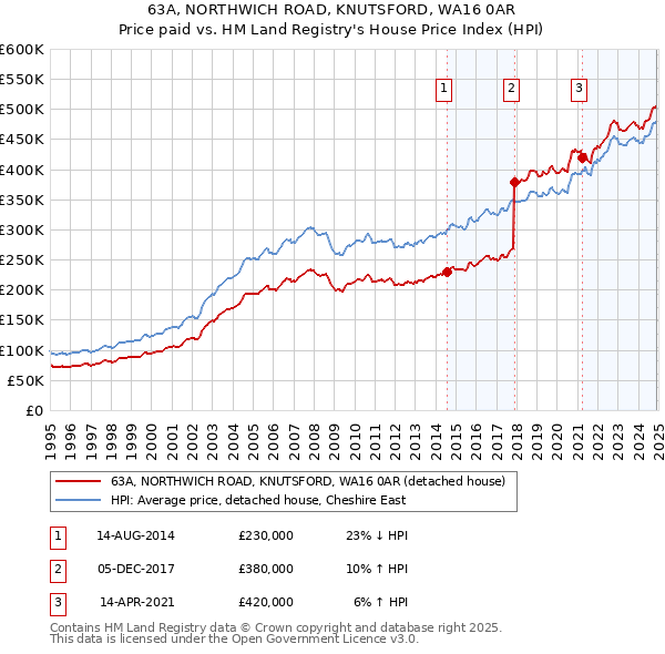 63A, NORTHWICH ROAD, KNUTSFORD, WA16 0AR: Price paid vs HM Land Registry's House Price Index