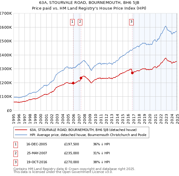 63A, STOURVALE ROAD, BOURNEMOUTH, BH6 5JB: Price paid vs HM Land Registry's House Price Index