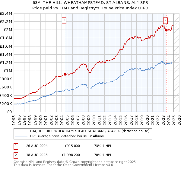 63A, THE HILL, WHEATHAMPSTEAD, ST ALBANS, AL4 8PR: Price paid vs HM Land Registry's House Price Index