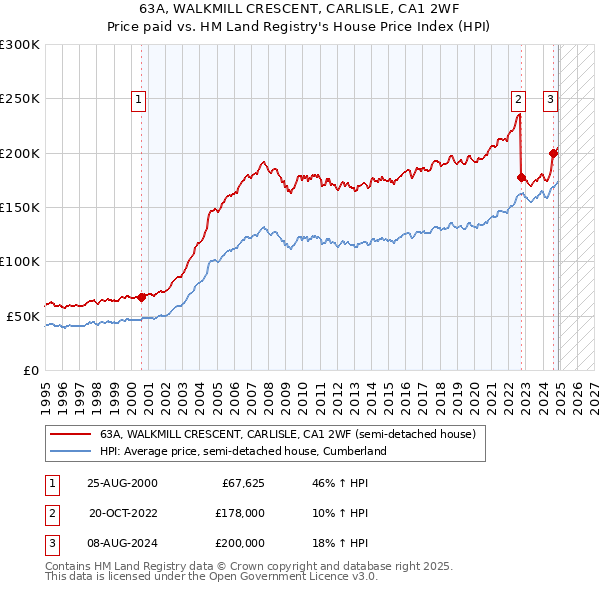 63A, WALKMILL CRESCENT, CARLISLE, CA1 2WF: Price paid vs HM Land Registry's House Price Index
