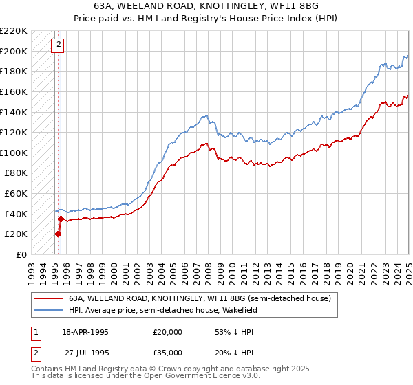 63A, WEELAND ROAD, KNOTTINGLEY, WF11 8BG: Price paid vs HM Land Registry's House Price Index