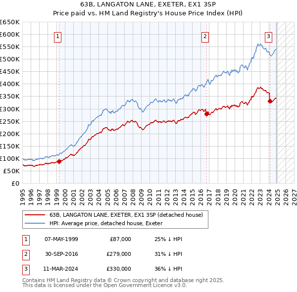 63B, LANGATON LANE, EXETER, EX1 3SP: Price paid vs HM Land Registry's House Price Index
