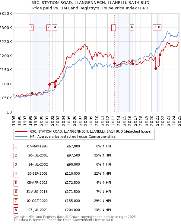 63C, STATION ROAD, LLANGENNECH, LLANELLI, SA14 8UD: Price paid vs HM Land Registry's House Price Index