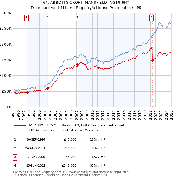 64, ABBOTTS CROFT, MANSFIELD, NG19 6NY: Price paid vs HM Land Registry's House Price Index