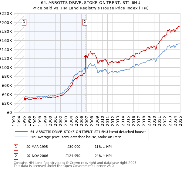 64, ABBOTTS DRIVE, STOKE-ON-TRENT, ST1 6HU: Price paid vs HM Land Registry's House Price Index