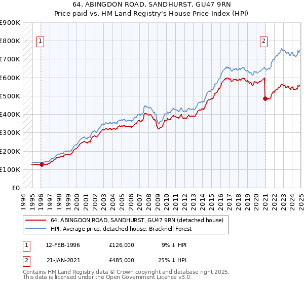 64, ABINGDON ROAD, SANDHURST, GU47 9RN: Price paid vs HM Land Registry's House Price Index