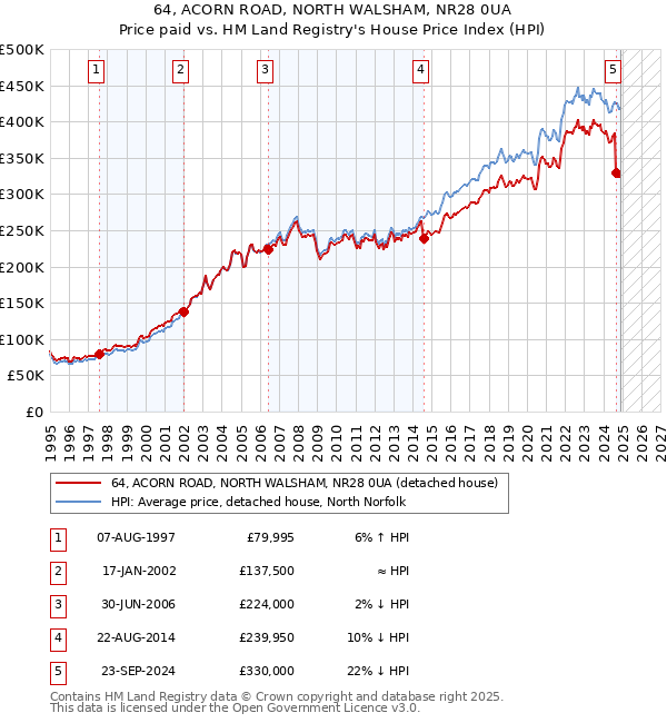 64, ACORN ROAD, NORTH WALSHAM, NR28 0UA: Price paid vs HM Land Registry's House Price Index