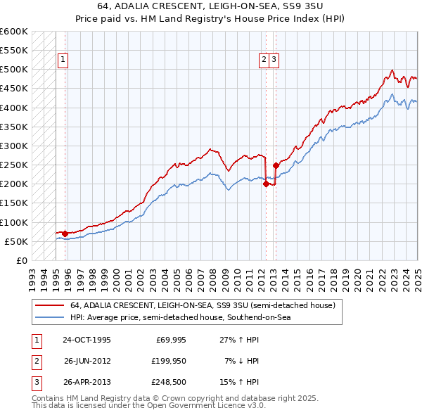 64, ADALIA CRESCENT, LEIGH-ON-SEA, SS9 3SU: Price paid vs HM Land Registry's House Price Index