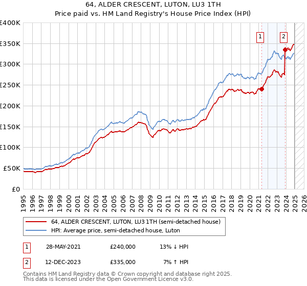 64, ALDER CRESCENT, LUTON, LU3 1TH: Price paid vs HM Land Registry's House Price Index