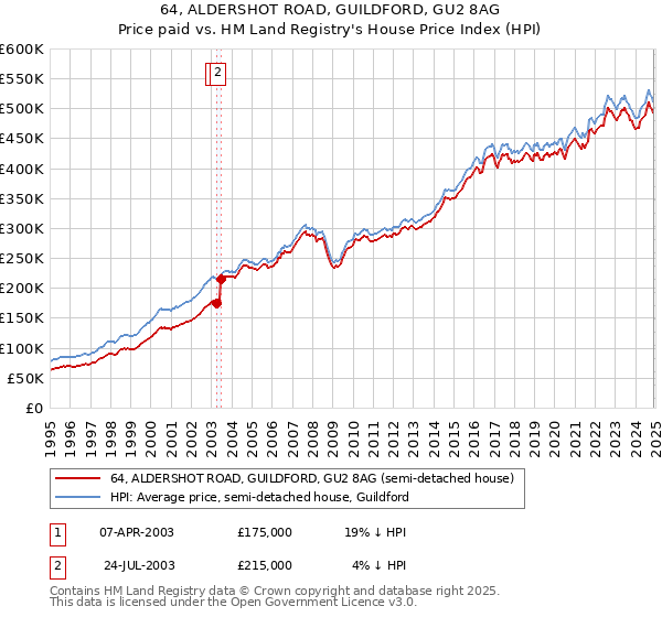 64, ALDERSHOT ROAD, GUILDFORD, GU2 8AG: Price paid vs HM Land Registry's House Price Index