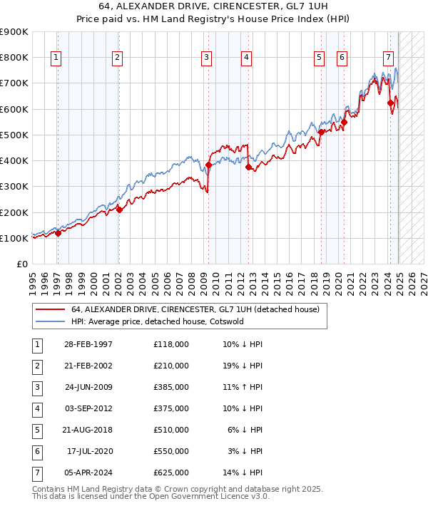 64, ALEXANDER DRIVE, CIRENCESTER, GL7 1UH: Price paid vs HM Land Registry's House Price Index