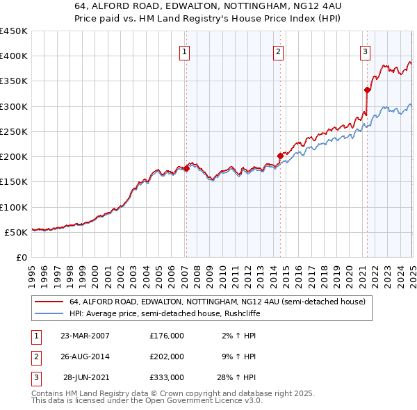 64, ALFORD ROAD, EDWALTON, NOTTINGHAM, NG12 4AU: Price paid vs HM Land Registry's House Price Index