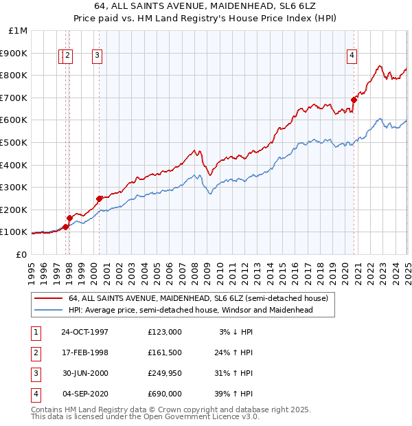 64, ALL SAINTS AVENUE, MAIDENHEAD, SL6 6LZ: Price paid vs HM Land Registry's House Price Index