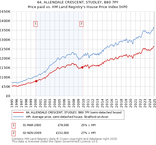 64, ALLENDALE CRESCENT, STUDLEY, B80 7PY: Price paid vs HM Land Registry's House Price Index