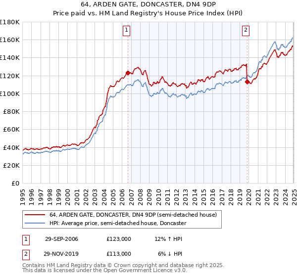 64, ARDEN GATE, DONCASTER, DN4 9DP: Price paid vs HM Land Registry's House Price Index