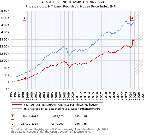 64, ASH RISE, NORTHAMPTON, NN2 8SB: Price paid vs HM Land Registry's House Price Index