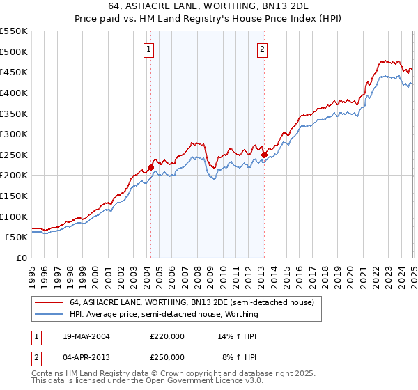 64, ASHACRE LANE, WORTHING, BN13 2DE: Price paid vs HM Land Registry's House Price Index