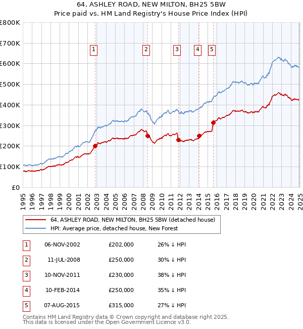 64, ASHLEY ROAD, NEW MILTON, BH25 5BW: Price paid vs HM Land Registry's House Price Index